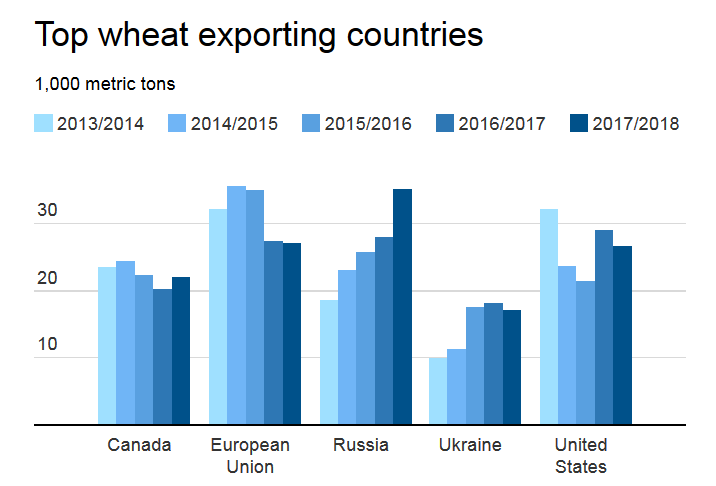 Top wheat exporting countries